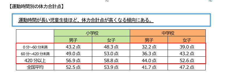 運動調査結果