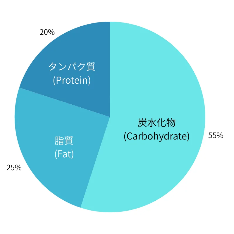 PFCバランスの理想比率