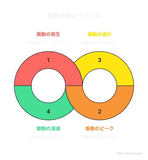 衝動の波（アージ・サーフィン）の時間経過を示す波形図