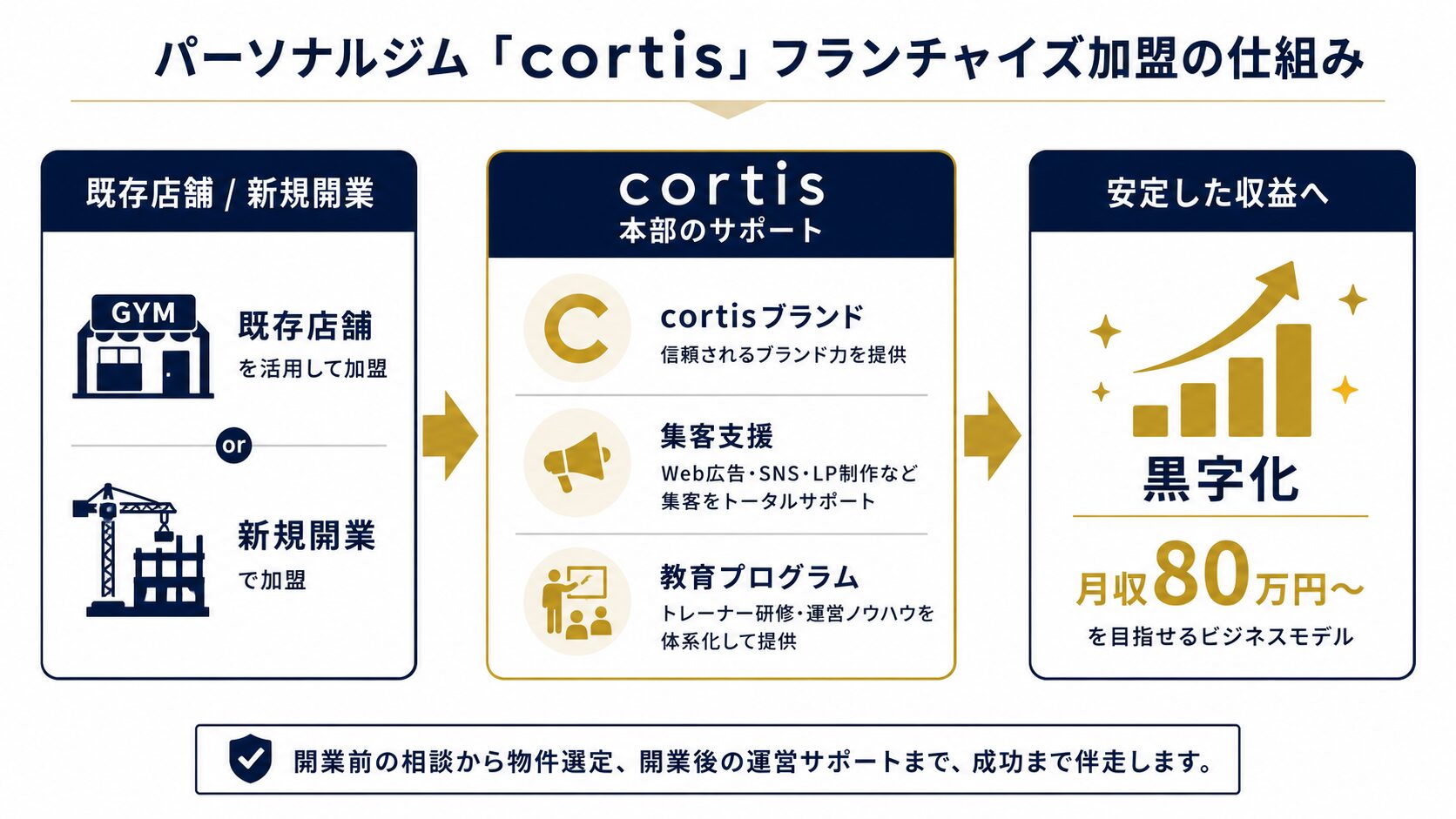 cortisパーソナルジム フランチャイズ加盟の仕組み図