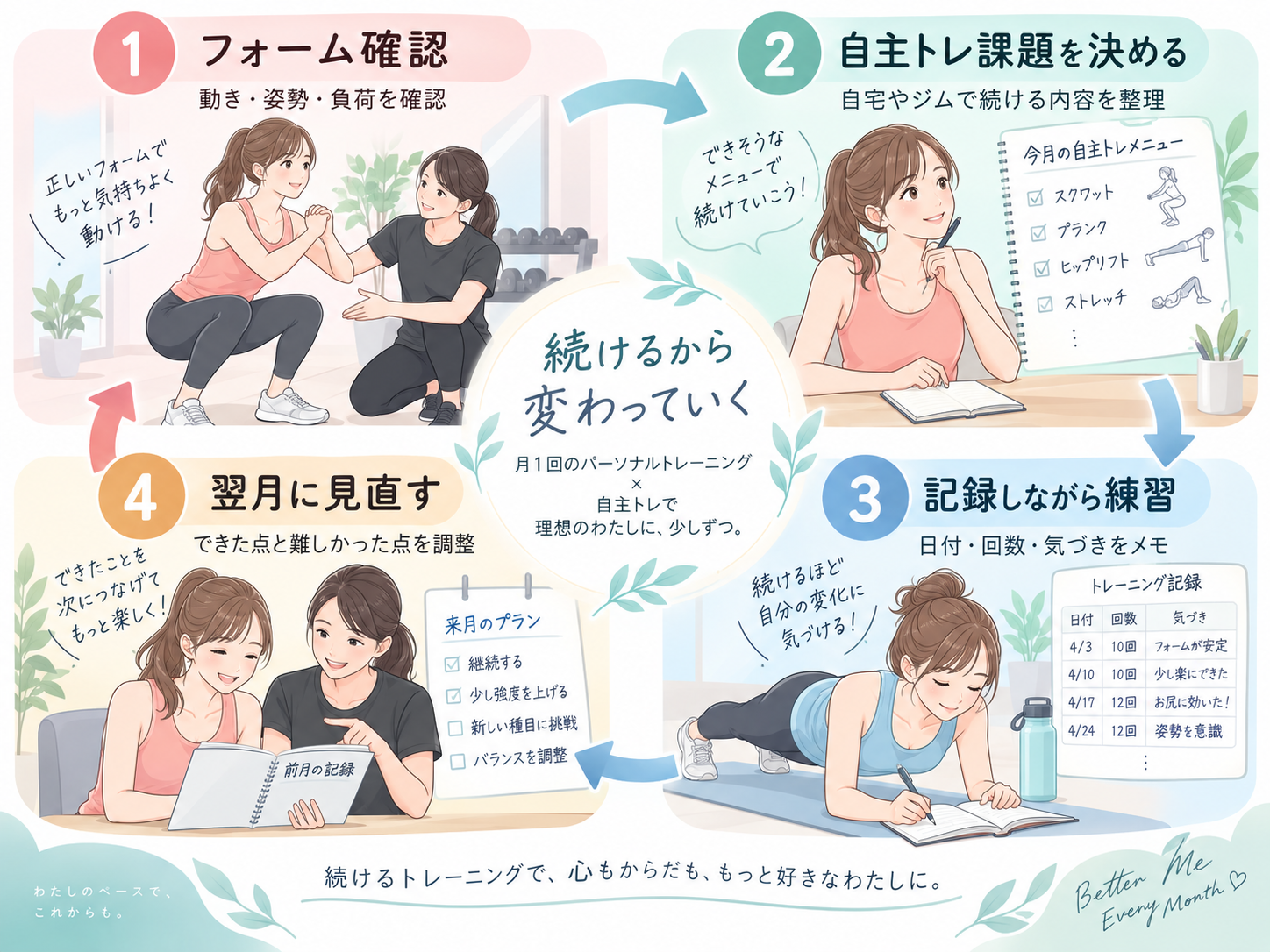 月1回のパーソナルトレーニングをフォーム確認・自主トレ・記録・翌月の見直しに使う4ステップの図解