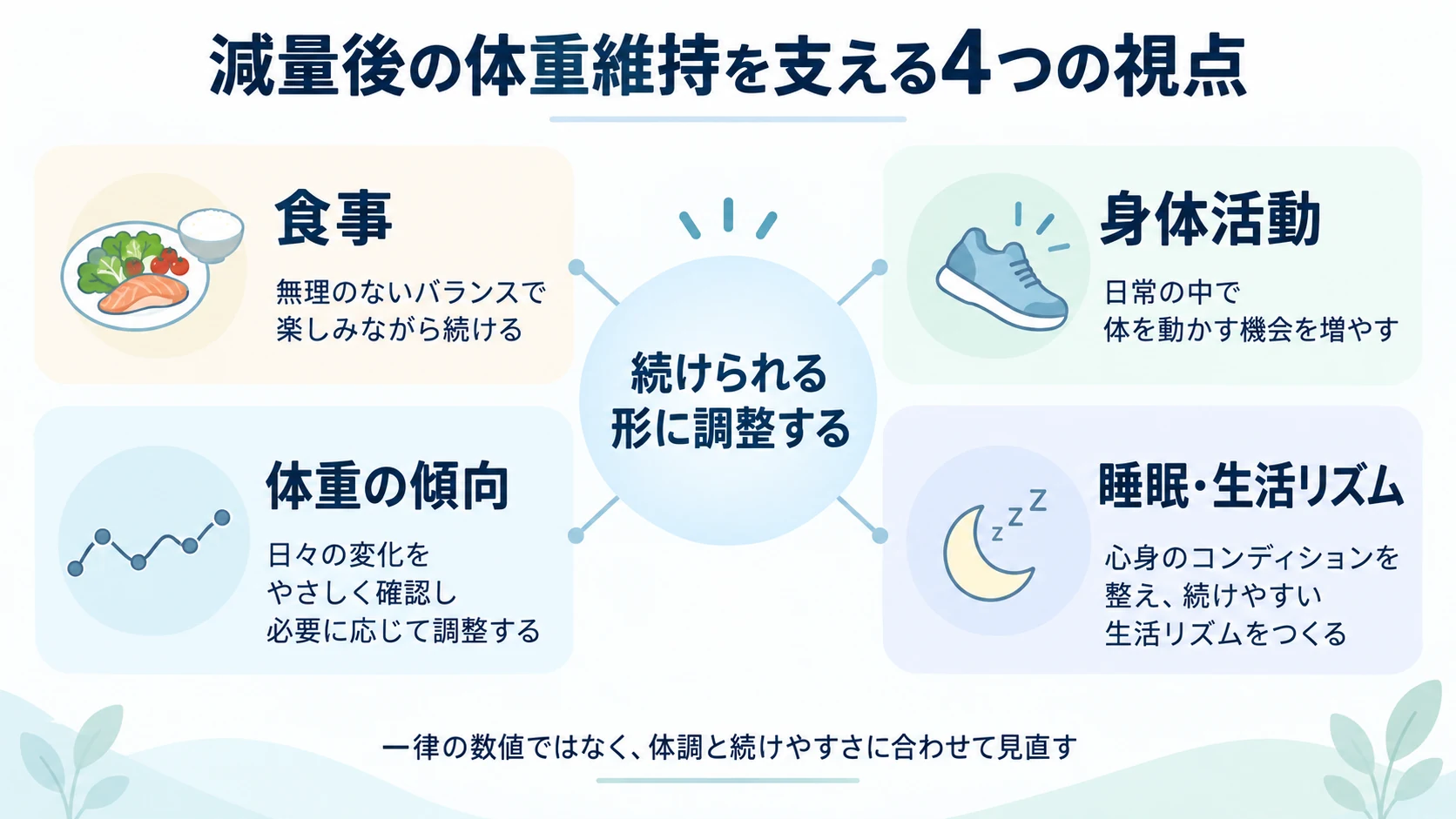 減量後の体重維持を、食事・身体活動・体重の傾向・睡眠と生活リズムの4要素で整理した図