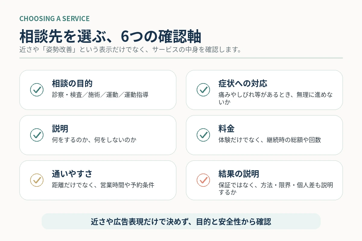 相談先を選ぶときの目的・症状対応・説明・料金・通いやすさ・結果説明の6確認軸