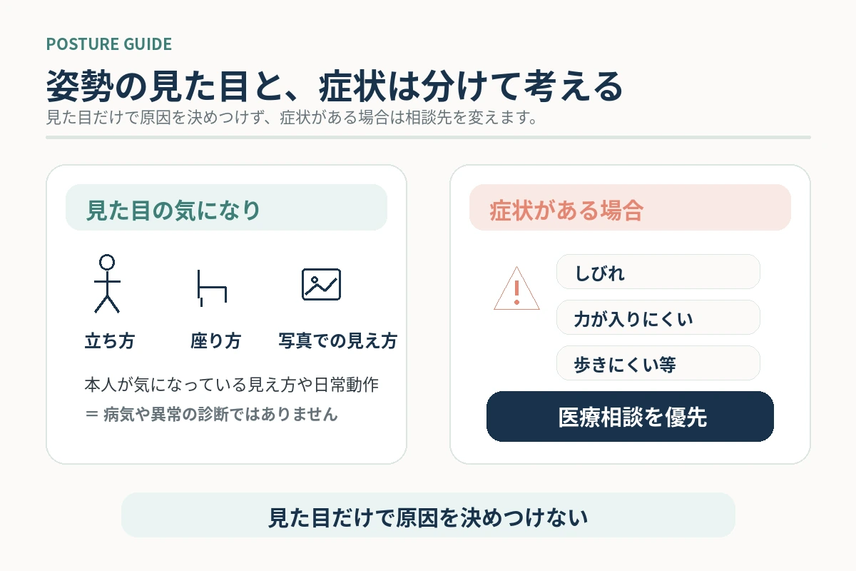 姿勢の見た目の悩みと医療相談を優先したい症状を分けて考える図解