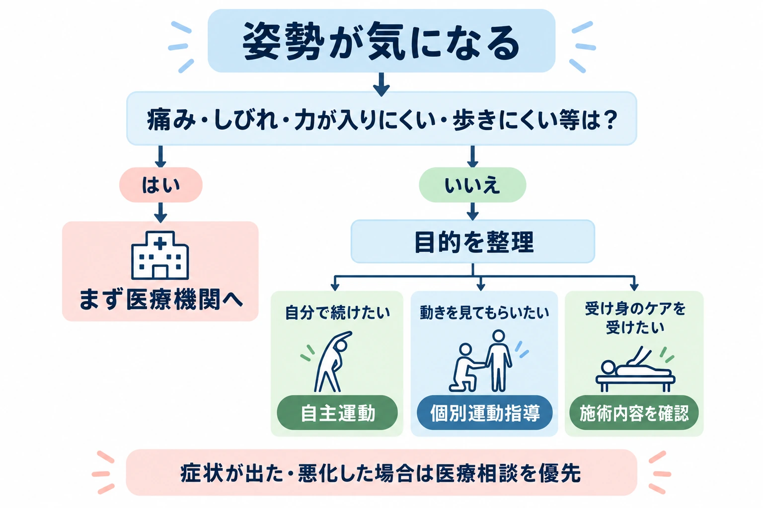 姿勢が気になるときに症状と目的から相談先を考える判断フロー